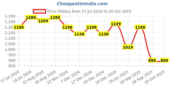 myntra.com HOUSE OF QUIRK Set Of 6 Printed Chair Covers house of quirk Price History Graph from 17 Jul 2024 to 20 Oct 2025
