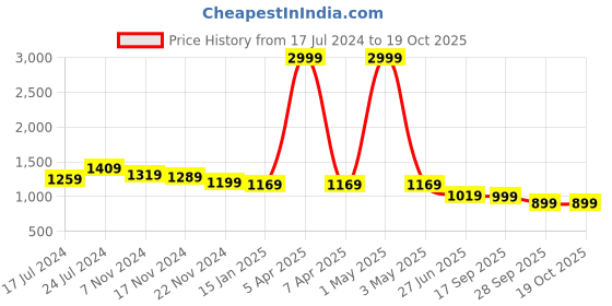 myntra.com HOUSE OF QUIRK Set Of 6 Printed Removable Chair Covers house of quirk Price History Graph from 17 Jul 2024 to 18 Oct 2025