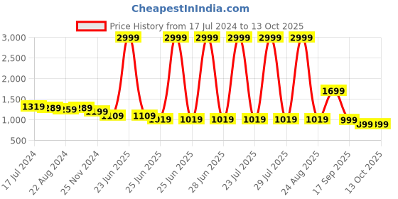 myntra.com HOUSE OF QUIRK Set Of 6 Removable Chair Covers house of quirk Price History Graph from 17 Jul 2024 to 12 Oct 2025