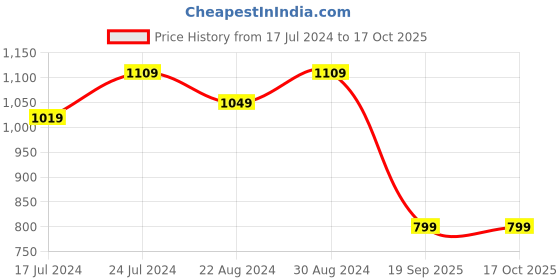 myntra.com HOUSE OF QUIRK Set Of 6 Teal Green Solid Removable Chair Covers house of quirk Price History Graph from 17 Jul 2024 to 16 Oct 2025