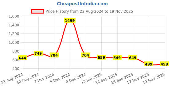 myntra.com HOUSE OF QUIRK Set of 7 Printed Travel Organizer Bag house of quirk Price History Graph from 22 Aug 2024 to 18 Nov 2025