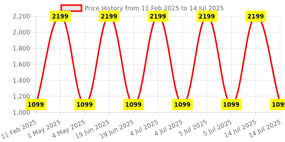 myntra.com HOUSE OF QUIRK Silver-Toned Set of 1 Regular Multi-Utility Organisers house of quirk Price History Graph from 11 Feb 2025 to 14 Jul 2025