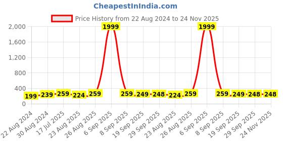 myntra.com HOUSE OF QUIRK Single Brown Solid Removable Chair Cover house of quirk Price History Graph from 22 Aug 2024 to 24 Nov 2025