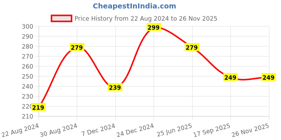 myntra.com HOUSE OF QUIRK Single Green Solid Removable Chair Cover house of quirk Price History Graph from 22 Aug 2024 to 25 Nov 2025