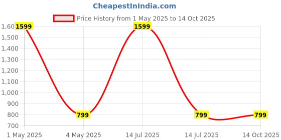 myntra.com HOUSE OF QUIRK Single Seater Cream-Coloured & Blue Printed Sofa Cover With Arms house of quirk Price History Graph from 1 May 2025 to 14 Oct 2025