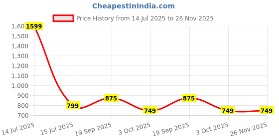 myntra.com HOUSE OF QUIRK Single Seater Green & White Printed Sofa Cover With Arms house of quirk Price History Graph from 14 Jul 2025 to 26 Nov 2025