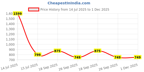 myntra.com HOUSE OF QUIRK Single Seater Grey & Brown Printed Sofa Cover With Arms house of quirk Price History Graph from 14 Jul 2025 to 1 Dec 2025