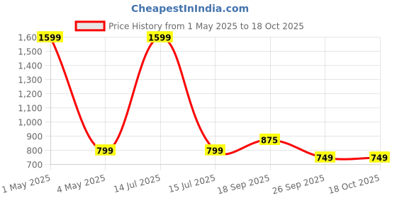 myntra.com HOUSE OF QUIRK Single Seater Grey & White Printed Sofa Cover With Arms house of quirk Price History Graph from 1 May 2025 to 18 Oct 2025