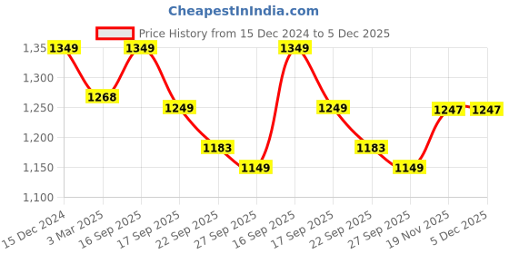 myntra.com House Of Quirk Single Seater Jacquard Waterproof Crizzle Pattern Fabric Sofa Cover house of quirk Price History Graph from 15 Dec 2024 to 5 Dec 2025