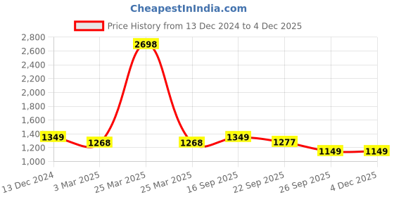 myntra.com House Of Quirk Single Seater Jacquard Waterproof Crizzle Pattern Fabric Sofa Cover house of quirk Price History Graph from 13 Dec 2024 to 3 Dec 2025