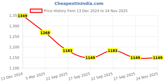 myntra.com House Of Quirk Single Seater Jacquard Waterproof Crizzle Pattern Fabric Sofa Cover house of quirk Price History Graph from 13 Dec 2024 to 23 Nov 2025