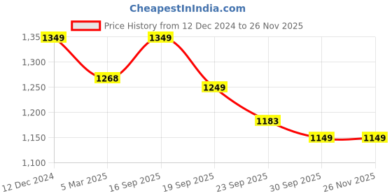 myntra.com House Of Quirk Single Seater Jacquard Waterproof Crizzle Pattern Fabric Sofa Cover house of quirk Price History Graph from 12 Dec 2024 to 25 Nov 2025