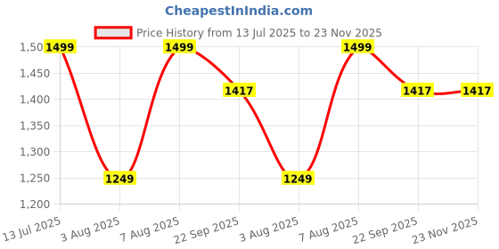 myntra.com HOUSE OF QUIRK Single Seater Polar Fleece 220 GSM FabricFlexible Stretch Sofa Cover house of quirk Price History Graph from 13 Jul 2025 to 23 Nov 2025