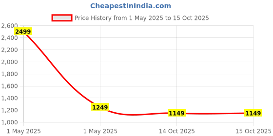 myntra.com HOUSE OF QUIRK Single Seater Polar Fleece 220 GSM FabricFlexible Stretch Sofa Cover house of quirk Price History Graph from 1 May 2025 to 15 Oct 2025