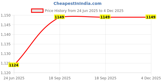 myntra.com HOUSE OF QUIRK Single Seater Polar Fleece 220 GSM FabricFlexible Stretch Sofa Cover house of quirk Price History Graph from 24 Jun 2025 to 3 Dec 2025