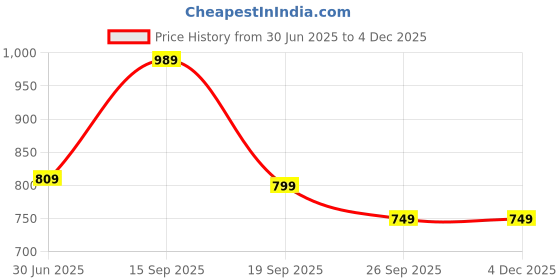myntra.com HOUSE OF QUIRK Single Seater Solid Polyster Sofa Cover With Arm house of quirk Price History Graph from 30 Jun 2025 to 3 Dec 2025