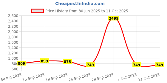 myntra.com HOUSE OF QUIRK Single Seater Solid Polyster Sofa Cover With Arm house of quirk Price History Graph from 30 Jun 2025 to 10 Oct 2025
