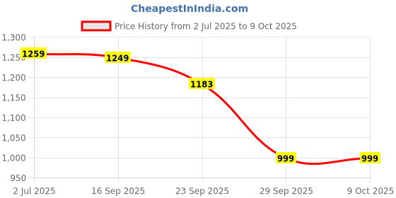 myntra.com HOUSE OF QUIRK Single Seater Universal Jacquard Crocodile Soft Touching Fabric Sofa Cover house of quirk Price History Graph from 2 Jul 2025 to 9 Oct 2025
