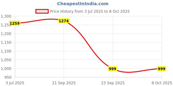 myntra.com HOUSE OF QUIRK Single Seater Universal Jacquard Crocodile Soft Touching Fabric Sofa Cover house of quirk Price History Graph from 3 Jul 2025 to 8 Oct 2025