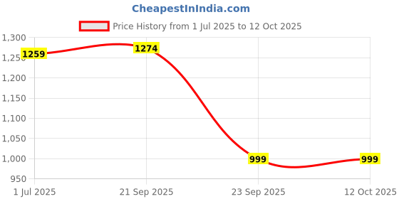myntra.com HOUSE OF QUIRK Single Seater Universal Jacquard Crocodile Soft Touching Fabric Sofa Cover house of quirk Price History Graph from 1 Jul 2025 to 12 Oct 2025