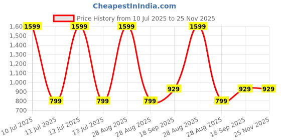 myntra.com HOUSE OF QUIRK Single Seater White & Blue Printed Sofa Cover With Arms house of quirk Price History Graph from 10 Jul 2025 to 24 Nov 2025