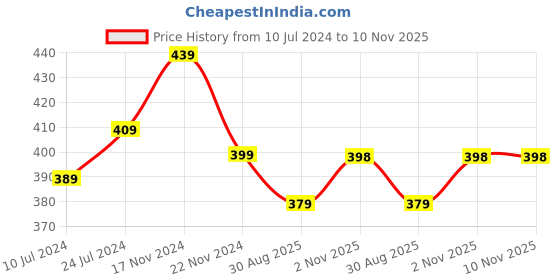 myntra.com HOUSE OF QUIRK Solid 17 Drawer Organisers house of quirk Price History Graph from 10 Jul 2024 to 10 Nov 2025