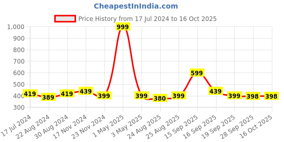 myntra.com HOUSE OF QUIRK Solid Drawer Organiser house of quirk Price History Graph from 17 Jul 2024 to 16 Oct 2025