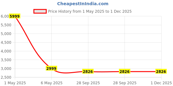 myntra.com HOUSE OF QUIRK Solid Jacquard Triple Seater Sofa Cover With Arms house of quirk Price History Graph from 1 May 2025 to 1 Dec 2025