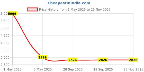 myntra.com HOUSE OF QUIRK Solid Jacquard Triple Seater Sofa Cover With Arms house of quirk Price History Graph from 1 May 2025 to 25 Nov 2025