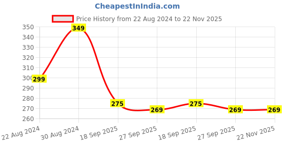 myntra.com HOUSE OF QUIRK Solid RFID Passport Holder house of quirk Price History Graph from 22 Aug 2024 to 22 Nov 2025