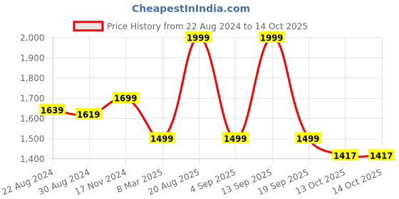 myntra.com HOUSE OF QUIRK Solid Single Sofa Covers house of quirk Price History Graph from 22 Aug 2024 to 14 Oct 2025