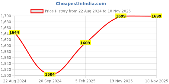myntra.com HOUSE OF QUIRK Tan 3-Seater Stretchable Non-Slip Sofa Slipcover house of quirk Price History Graph from 22 Aug 2024 to 18 Nov 2025