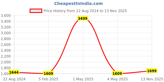 myntra.com HOUSE OF QUIRK Tan Brown Solid 3-Seater Non-Slip Sofa Cover house of quirk Price History Graph from 22 Aug 2024 to 13 Nov 2025