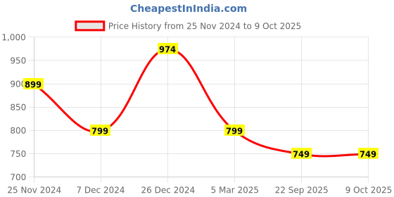 myntra.com HOUSE OF QUIRK Tan Solid 1-Seater Stretchable Non-Slip Sofa Slipcove house of quirk Price History Graph from 25 Nov 2024 to 9 Oct 2025
