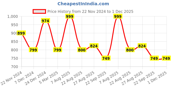 myntra.com HOUSE OF QUIRK Tan Solid 1-Seater Stretchable Non-Slip Sofa Slipcover house of quirk Price History Graph from 22 Nov 2024 to 30 Nov 2025