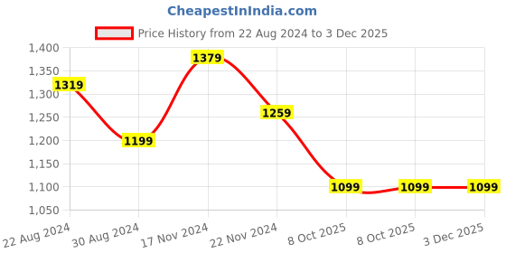 myntra.com HOUSE OF QUIRK Tan Solid 2-Seater Stretchable Non-Slip Sofa Covers house of quirk Price History Graph from 22 Aug 2024 to 3 Dec 2025
