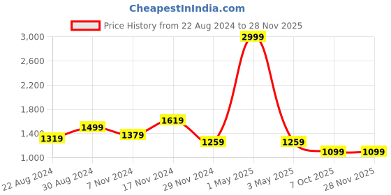 myntra.com HOUSE OF QUIRK Tan Solid 2-Seater Stretchable Non-Slip Sofa Slipcover house of quirk Price History Graph from 22 Aug 2024 to 27 Nov 2025
