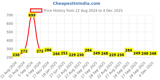 myntra.com HOUSE OF QUIRK Teal Blue & White Geometric Printed Chair Cover house of quirk Price History Graph from 22 Aug 2024 to 4 Dec 2025