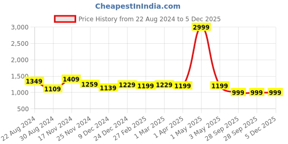 myntra.com HOUSE OF QUIRK Teal Green & Pink Printed 2-Seater Stretchable Non-Slip Sofa Slipcover house of quirk Price History Graph from 22 Aug 2024 to 5 Dec 2025