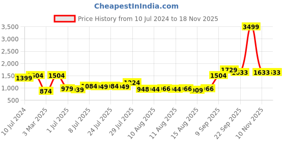 myntra.com HOUSE OF QUIRK Teal Printed 3-Seater Stretchable Non-Slip Sofa Cover house of quirk Price History Graph from 10 Jul 2024 to 16 Nov 2025