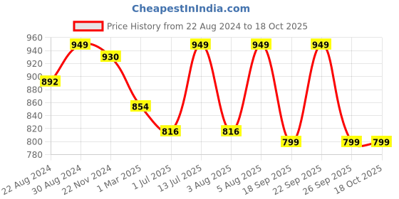 myntra.com HOUSE OF QUIRK Teal Solid 1 Seater Reversible Sofa Slipcovers house of quirk Price History Graph from 22 Aug 2024 to 18 Oct 2025