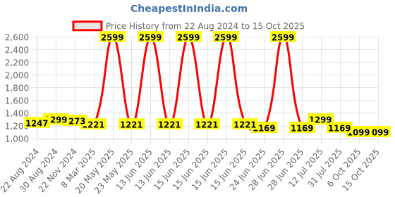 myntra.com HOUSE OF QUIRK Teal Solid 2 Seater Reversible Sofa Slipcovers house of quirk Price History Graph from 22 Aug 2024 to 15 Oct 2025