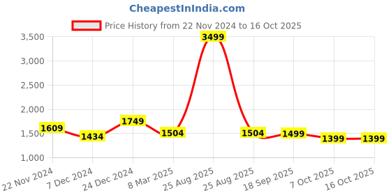 myntra.com HOUSE OF QUIRK Teal Solid 3 Seater Stretchable Sofa Covers house of quirk Price History Graph from 22 Nov 2024 to 16 Oct 2025