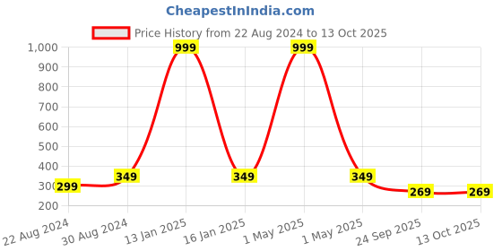 myntra.com HOUSE OF QUIRK Textured Passport Holder house of quirk Price History Graph from 22 Aug 2024 to 13 Oct 2025
