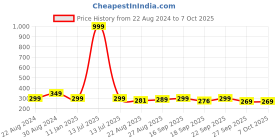 myntra.com HOUSE OF QUIRK Textured Passport Holder house of quirk Price History Graph from 22 Aug 2024 to 7 Oct 2025