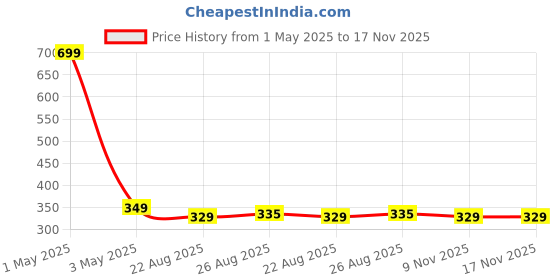 myntra.com HOUSE OF QUIRK Textured Washable ChairCover house of quirk Price History Graph from 1 May 2025 to 17 Nov 2025
