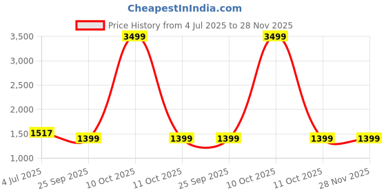 myntra.com HOUSE OF QUIRK Three Seater Black & White Solid Polyester Sofa Cover With Arms house of quirk Price History Graph from 4 Jul 2025 to 28 Nov 2025