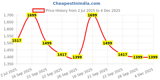 myntra.com HOUSE OF QUIRK Three Seater Grey Melange & Blue Solid Polyester Sofa Cover With Arms house of quirk Price History Graph from 2 Jul 2025 to 4 Dec 2025