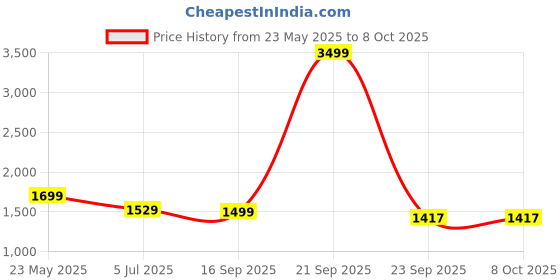 myntra.com HOUSE OF QUIRK Three Seater Leaf Pattern Chenille Fabric Stretch Seat Sofa Mat house of quirk Price History Graph from 23 May 2025 to 8 Oct 2025