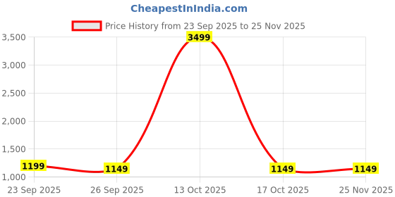 myntra.com HOUSE OF QUIRK Three Seater Unisex Floral Printed Sofa Cover With Arms house of quirk Price History Graph from 23 Sep 2025 to 25 Nov 2025